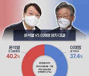 윤석열 40.2% vs 이재명 37.4%[그래픽뉴스]