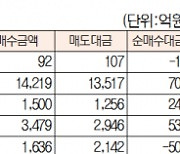 [표]유가증권 코스닥 투자주체별 매매동향(5월 13일-최종치)