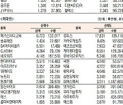 [표]코스닥 기관·외국인·개인 순매수·도 상위종목(5월 13일-최종치)
