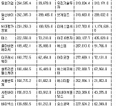 [표] 코스닥 외국인 순매수도 상위종목(13일)