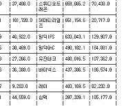 [표] 코스닥 기관 순매수도 상위종목(13일)