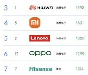 [PRNewswire] 하이센스, BrandZ™ Top 10 Chinese Global Brands 순위에 들어