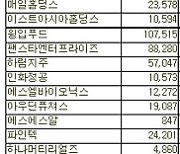 [표]코스닥 외국인 연속 순매수 종목(13일)