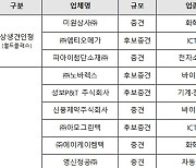 2030년까지 우수 중견기업 200곳에 9135억원 지원