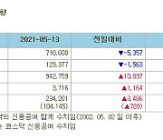 [표]증시주변 자금동향 (5/13)