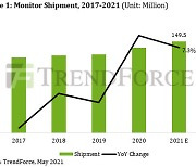 올해 세계 모니터 출하량 1억5000만대..삼성 20% 성장 예상