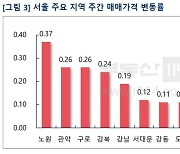 서울 아파트·전셋값 오름폭 동반상승..재건축 0.10% → 0.20% ↑