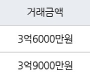 수원 매탄동 매탄임광 74㎡ 3억9000만원에 거래