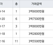 수원 매탄동 매탄임광 74㎡ 3억6000만원에 거래