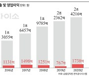 다이소, 스타벅스보다 더 벌었다.. 2년째 '2兆 클럽' 안착