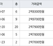 인천 불로동 불로월드 84㎡ 2억8300만원에 거래