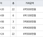 인천 서창동 서창센트럴푸르지오아파트 84㎡ 6억5000만원에 거래