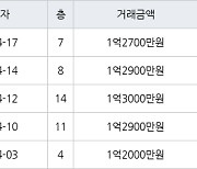 인천 만수동 만수 담방마을 아파트 45㎡ 1억2900만원에 거래