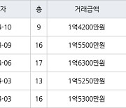 인천 만수동 만수 담방마을 아파트 49㎡ 1억6300만원에 거래