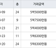 수원 매탄동 매탄위브하늘채 59㎡ 5억7500만원에 거래