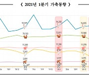 조류독감 피해로 사육오리 절반 사라져