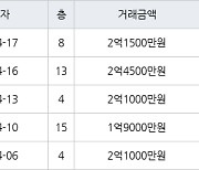 인천 동춘동 해송마을동남아파트 52㎡ 2억4500만원에 거래