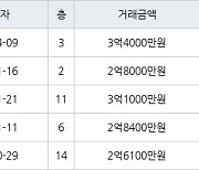 인천 만수동 만수주공2단지아파트 66㎡ 3억4000만원.. 역대 최고가