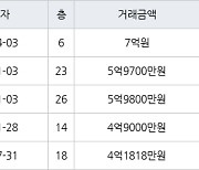 인천 동춘동 연수서해그랑블1단지아파트 93㎡ 7억원.. 역대 최고가