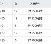 인천 만수동 햇빛마을벽산아파트 84㎡ 2억8500만원에 거래