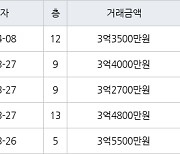 인천 당하동 원당풍림아이원아파트 74㎡ 3억3500만원에 거래