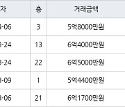 인천 서창동 서창센트럴푸르지오아파트 84㎡ 6억5000만원.. 역대 최고가