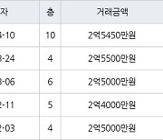 부산 모전리 정관이지더원3차아파트 65㎡ 2억5500만원.. 역대 최고가