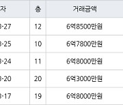 인천 청라동 청라제일풍경채 115㎡ 6억8500만원.. 역대 최고가