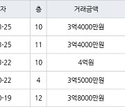 대구 방촌동 우방강촌마을 134㎡ 4억원.. 역대 최고가