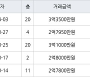 인천 당하동 원당풍림아이원아파트 59㎡ 3억3500만원에 거래