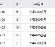인천 만수동 만수 담방마을 아파트 49㎡ 1억5300만원에 거래