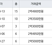 인천 논현동 논현소래마을풍림 59㎡ 2억3500만원에 거래