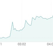 [강세 토픽] 키즈 테마, 캐리소프트 +21.18%, 손오공 +4.41%