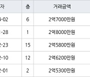 인천 만수동 만수주공2단지아파트 61㎡ 2억7000만원에 거래