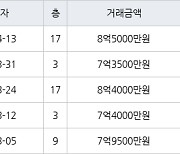 수원 매탄동 매탄위브하늘채 103㎡ 8억5000만원에 거래