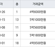 수원 매탄동 매탄현대힐스테이트 59㎡ 4억6000만원에 거래