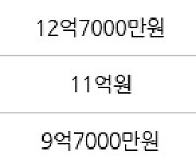 서울 목동 목동1단지 51㎡ 12억7000만원에 거래