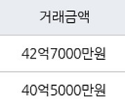 서울 반포동 반포자이 194㎡ 42억7000만원.. 역대 최고가