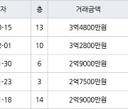 인천 용현동 용현금호타운 121㎡ 3억4800만원.. 역대 최고가
