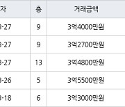인천 당하동 원당풍림아이원아파트 74㎡ 3억5500만원에 거래