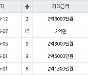인천 동춘동 해송마을동남아파트 52㎡ 2억1200만원에 거래