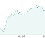 [강세 토픽] 황사·미세먼지 - 공기정화 테마, 비디아이 +6.83%, 상아프론테크 +4.92%
