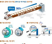 산업부 '월드클래스2' 추진.. 9135억원 투입해 중견기업 200곳 육성