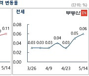 [주간부동산시황] 서울 아파트 매매·전세 모두 상승폭 확대