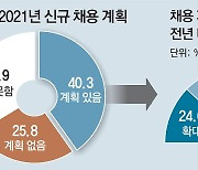 기업 60%, 올해 채용 없거나 미정.. "미래 불확실해 결단 어려워"