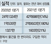 쿠팡 1분기 매출 4조7348억 사상최대.. 3년전 年매출 뛰어넘어