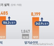 한화, 자회사 실적 호조에 1분기 영업익 8485억