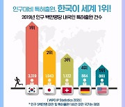 인구대비 특허출원, 한국이 세계 1위
