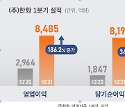 한화, 1분기 영업이익 186% 증가