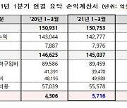 저유가에 한전 1분기 흑자.."전기료 누르면 다시 적자"